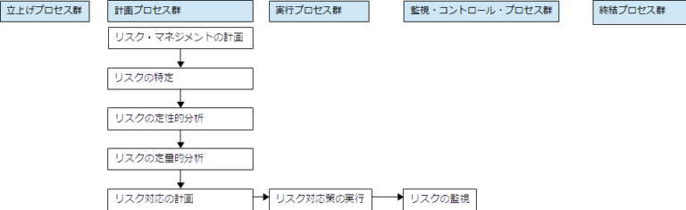 プロジェクト・リスク・マネジメントのプロセス