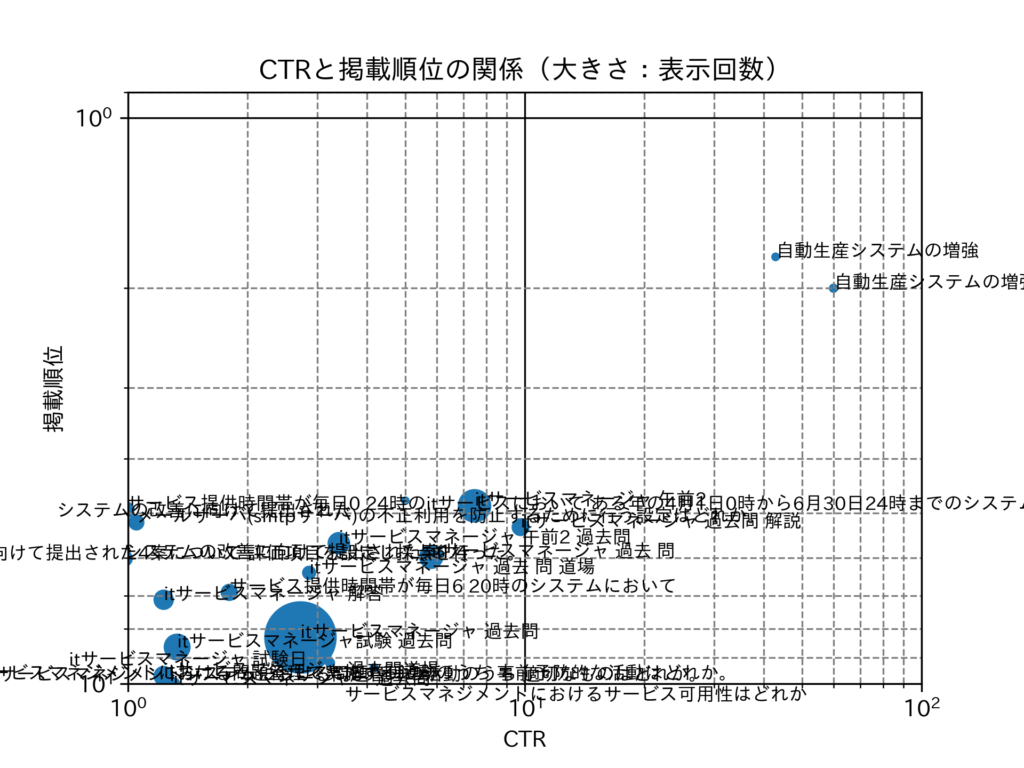 2025 年版「目指せ！IT サービスマネージャ」検索パフォーマンス分析レポート｜GSC データで徹底検証